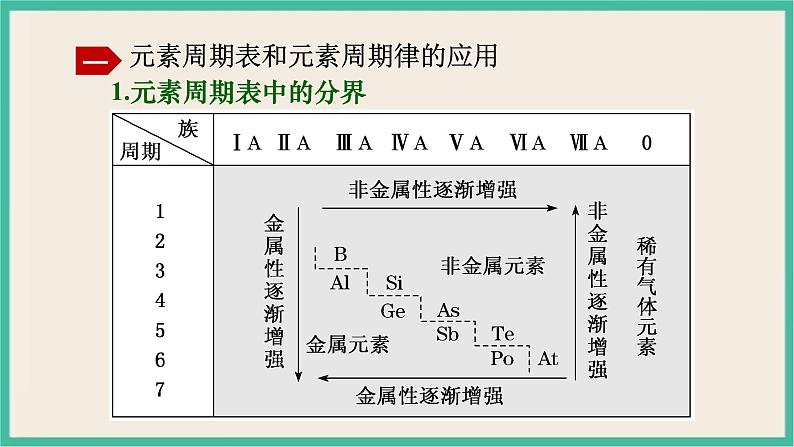 4.2《元素周期表和元素周期律的应用》（第三课时）课件PPT第2页