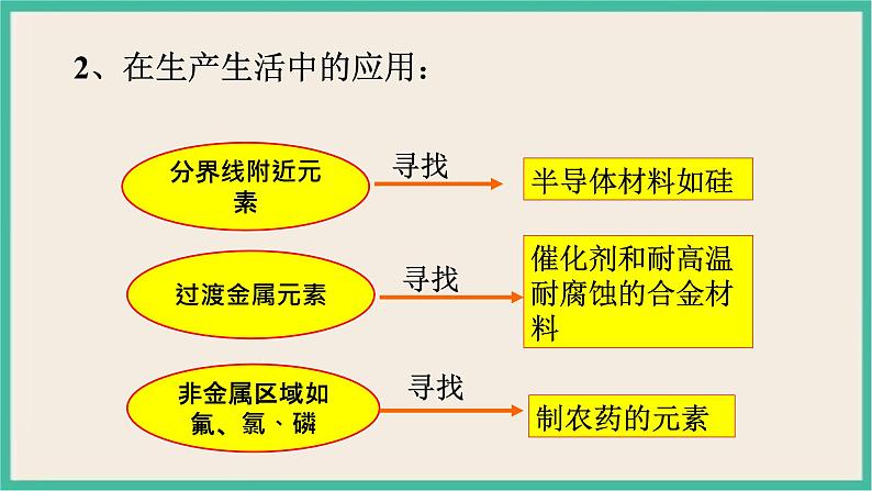 4.2《元素周期表和元素周期律的应用》（第三课时）课件PPT第5页