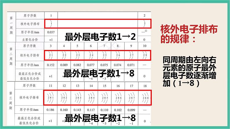 4.2《元素性质的周期性变化规律》（第一课时）课件ppt第6页