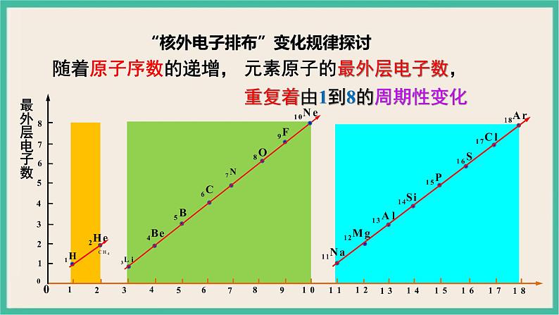 4.2《元素性质的周期性变化规律》（第一课时）课件ppt第7页