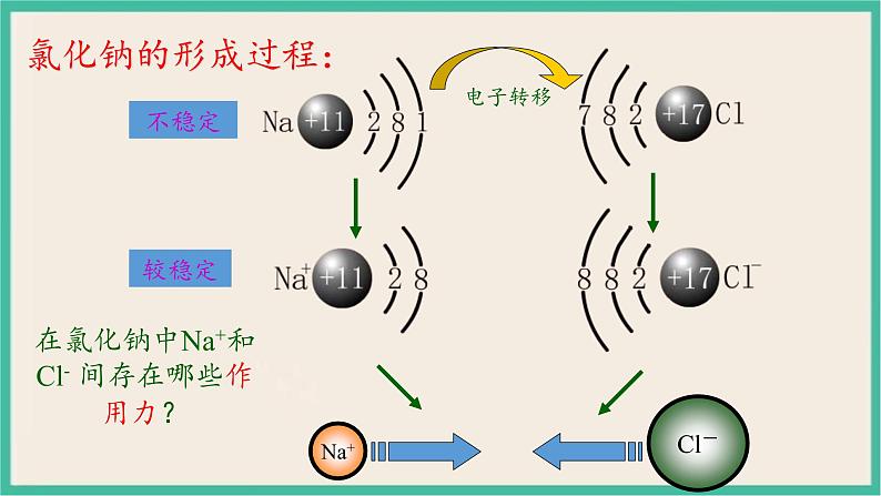 4.3《 化学键》（第二课时） 课件PPT第6页