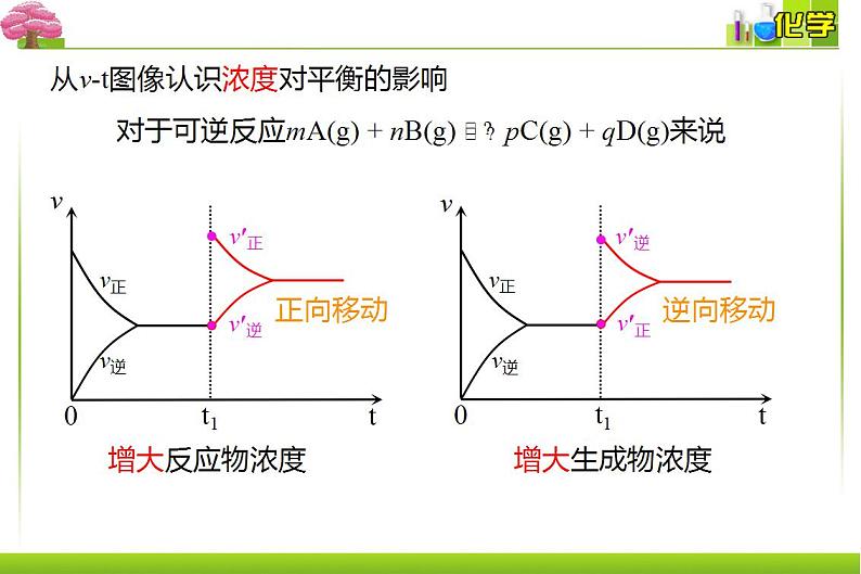 人教版选择性必修一 2.2.3. 影响化学平衡的因素课件07