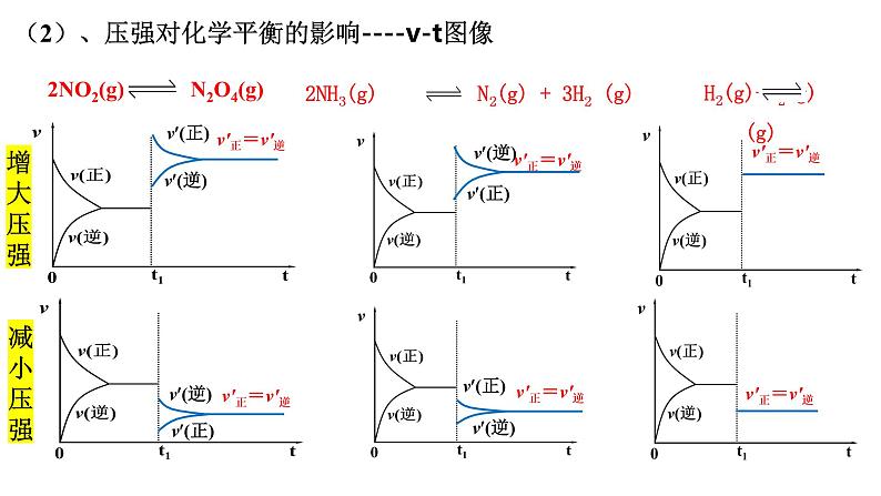 人教版选择性必修一 2.2.4化学平衡图像 课件第4页