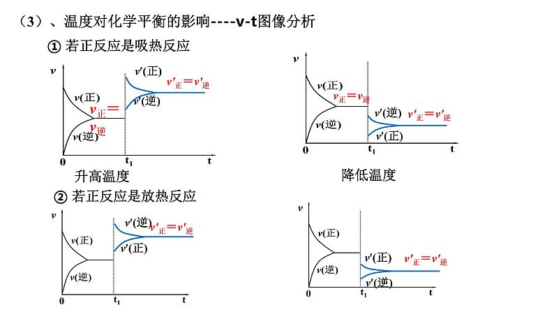 人教版选择性必修一 2.2.4化学平衡图像 课件第5页