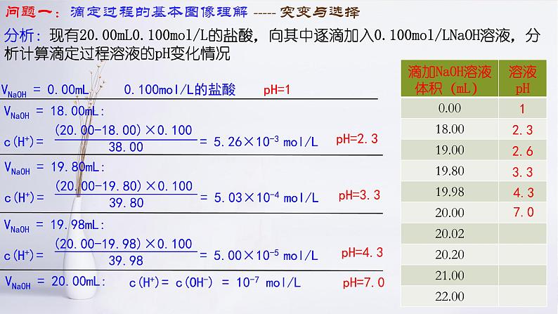 2023届高考化学二轮专题复习：溶液体系中的离子图像问题课件第2页