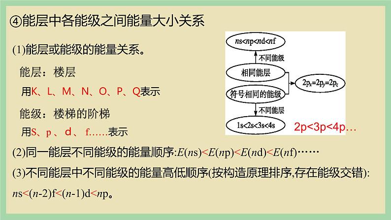 1.1  《 能层与能级、原子光谱 》（第二课时）课件06