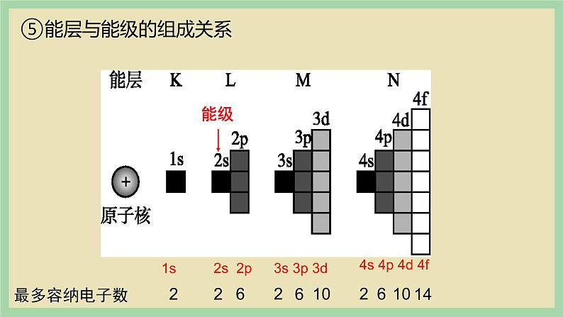 1.1  《 能层与能级、原子光谱 》（第二课时）课件07