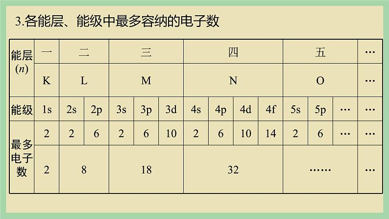 1.1  《 能层与能级、原子光谱 》（第二课时）课件08