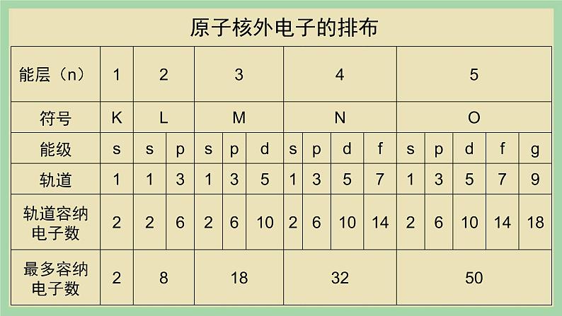 1.1《泡利原理、洪特规则、能量最低原理》（第五课时）课件05