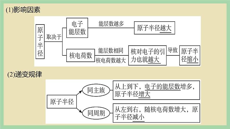 1.2 《元素周期律1》（第二课时） 课件第4页