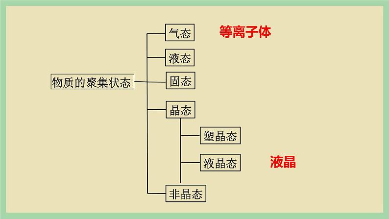 3.1 《晶体与非晶体》（第一课时） 课件06