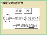 3.2 《分子晶体 》（第一课时）课件