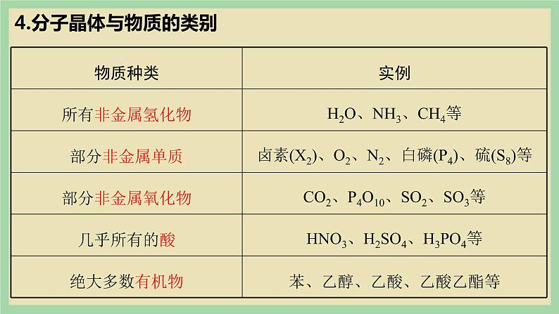 3.2 《分子晶体 》（第一课时）课件第4页