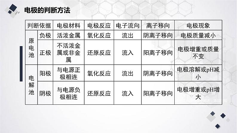 2023届高三化学高考备考二轮复习专题六 电化学原理课件第5页