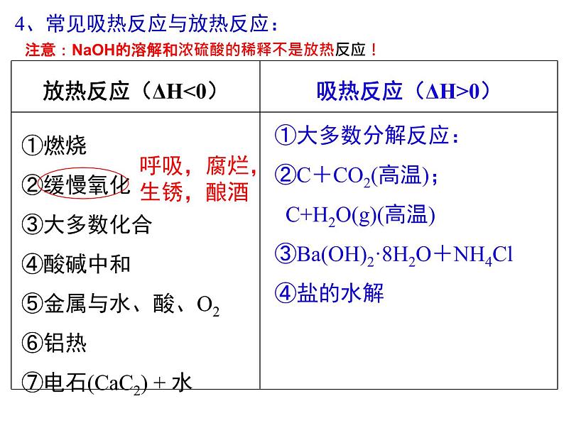 2023届高三化学高考备考一轮复习：反应热课件第5页