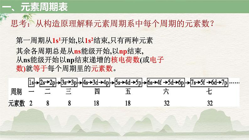 2023届高三化学高考备考一轮复习《元素周期表 元素周期律》-第1课时课件第6页