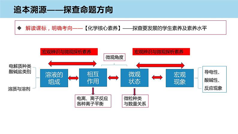 2023届高三化学高考备考一轮复习水溶液中的离子反应与平衡复习策略课件06