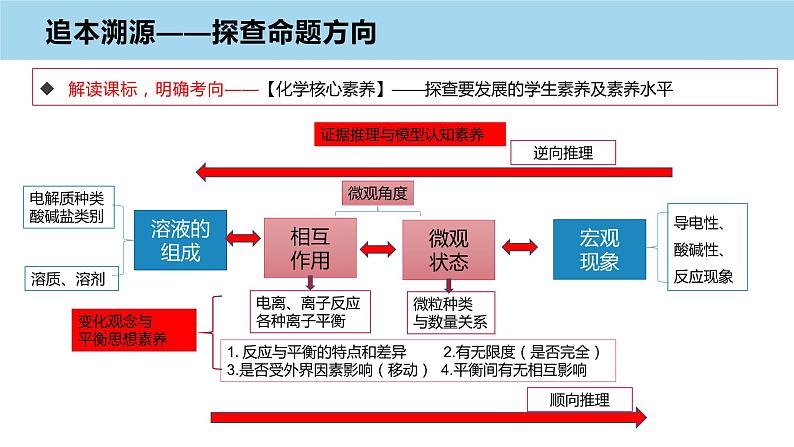 2023届高三化学高考备考一轮复习水溶液中的离子反应与平衡复习策略课件07