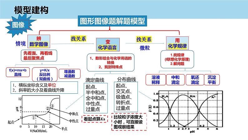 2023届高三化学高考备考一轮复习水溶液中的离子反应与平衡模型构建课件第6页