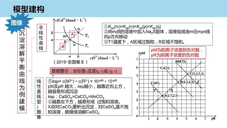 2023届高三化学高考备考一轮复习水溶液中的离子反应与平衡模型构建课件第7页