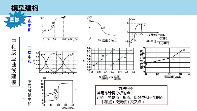 2023届高三化学高考备考一轮复习水溶液中的离子反应与平衡模型构建课件第8页