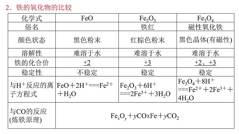 2023届高三化学高考备考一轮复习铁的多样性课件05