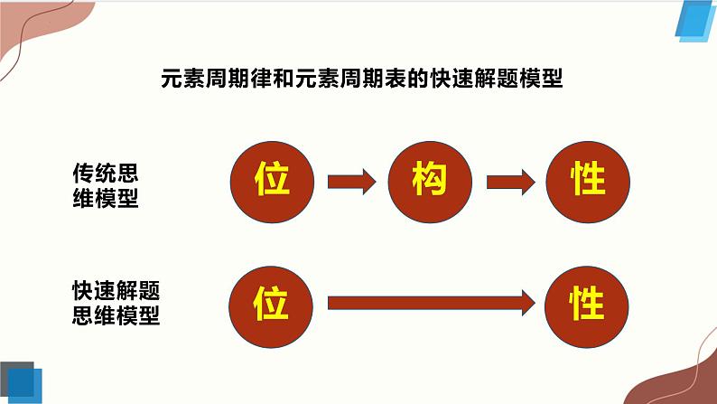 2023届高三化学高考备考一轮复习元素周期律（表）和元素的性质课件第8页