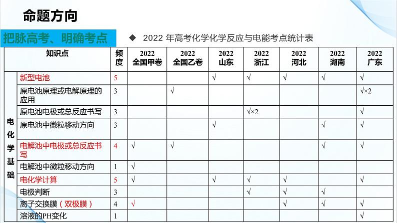 2023届高三化学一轮复习  化学反应与电能、热能复习策略 课件第6页