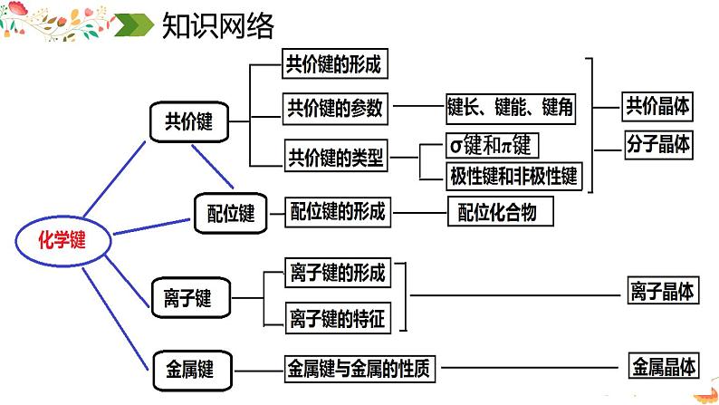 2023届山东高三化学高考备考一轮复习《化学键与物质构成》课件第3页