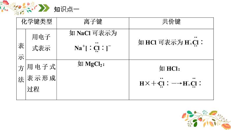 2023届山东高三化学高考备考一轮复习《化学键与物质构成》课件第6页