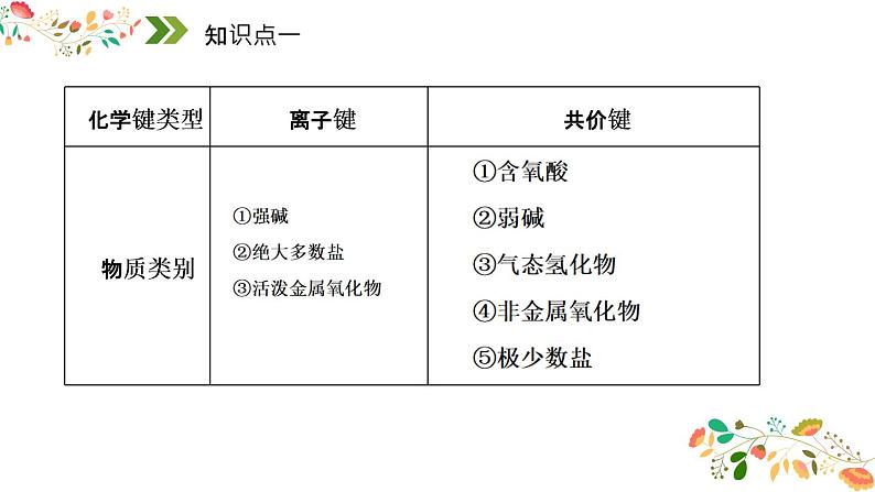 2023届山东高三化学高考备考一轮复习《化学键与物质构成》课件第7页