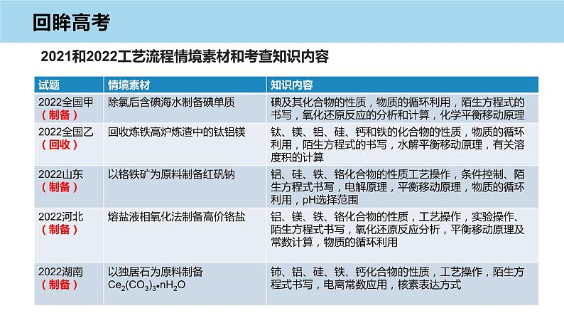 2023届高考化学工艺流程综合(Ⅱ卷)复习策略 课件第6页