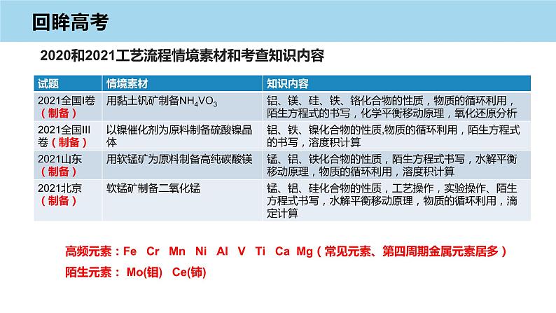 2023届高考化学工艺流程综合(Ⅱ卷)复习策略 课件第7页