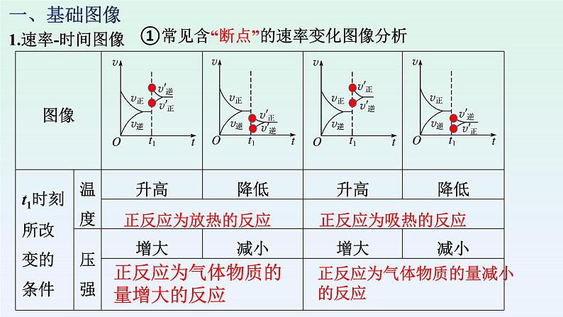 2023届高考一轮复习  化学平衡图像及化学平衡解题策略课件PPT第3页