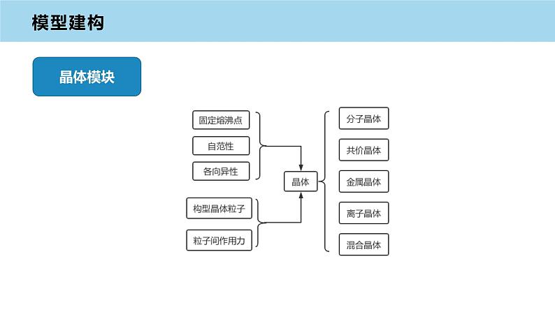 2023届高三化学一轮复习 物质结构与性质(Ⅱ卷)模型构建 课件第7页