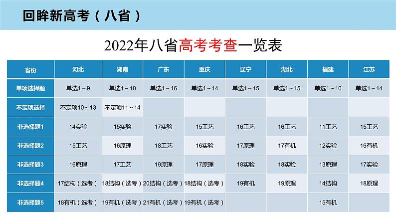 2023届高考化学试题预测模拟（2） 课件第3页