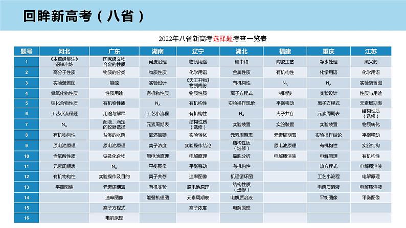 2023届高考化学试题预测模拟（2） 课件第5页