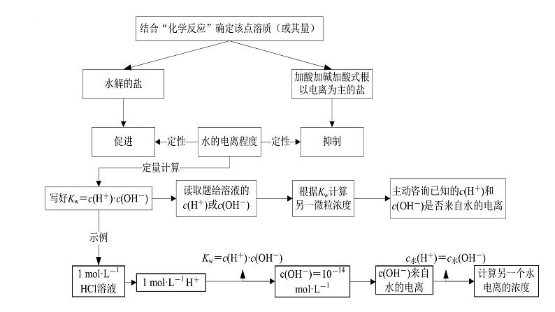 2023届高考化学一轮复习(Ⅱ卷)综合题预测模拟（一）课件PPT第6页