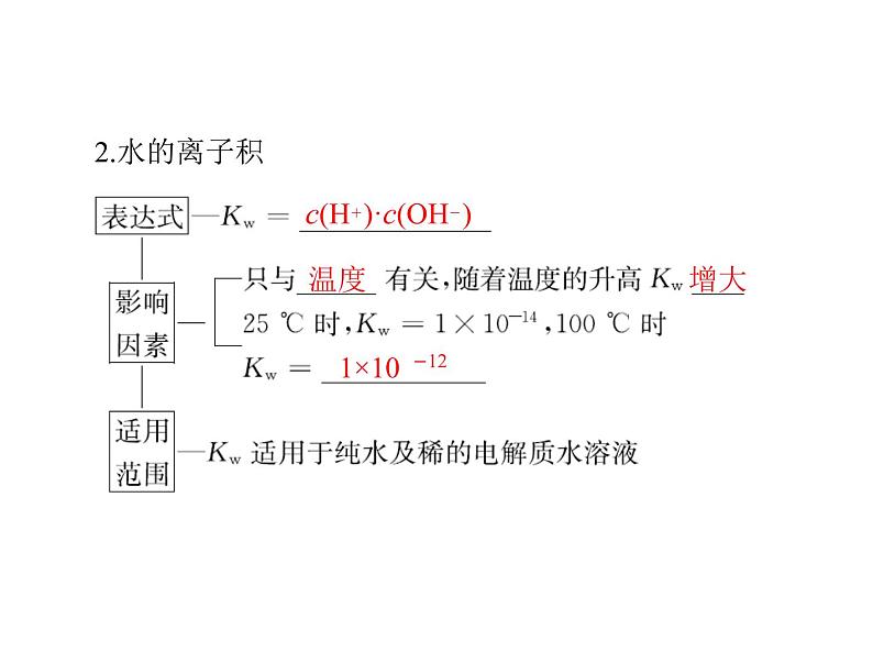 2022年高考总复习 化学 模块2 第六单元 第2节 水的电离和溶液的酸碱性课件PPT第4页