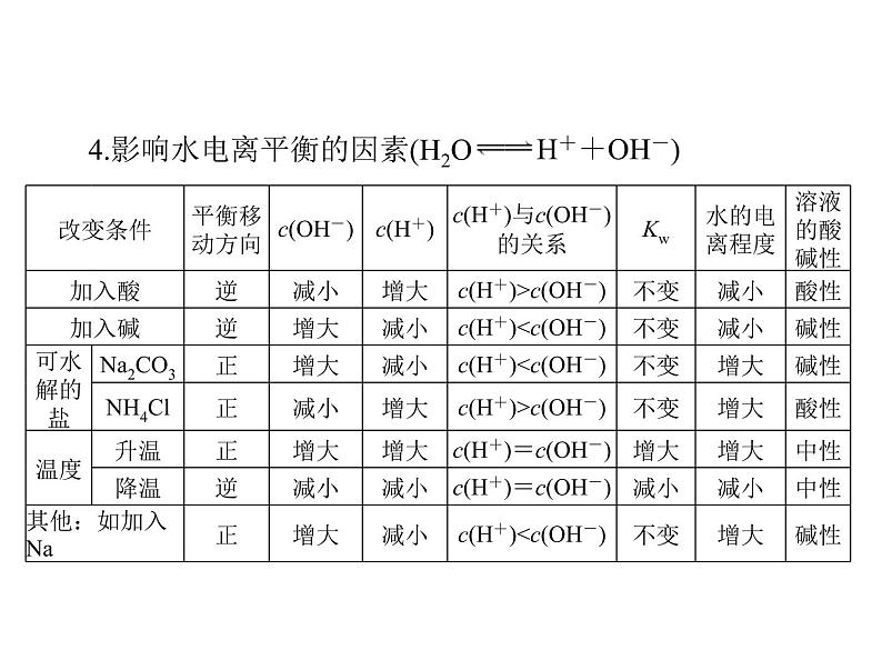 2022年高考总复习 化学 模块2 第六单元 第2节 水的电离和溶液的酸碱性课件PPT第6页