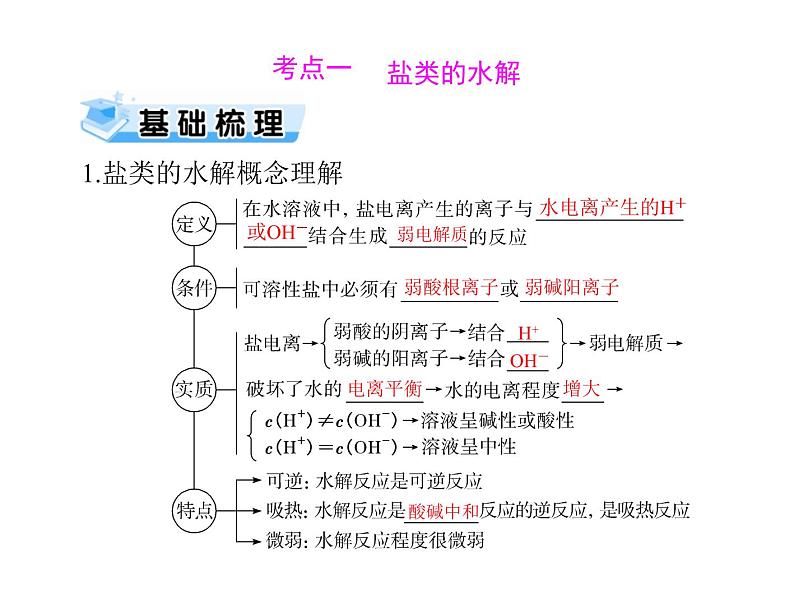 2022年高考总复习 化学 模块2 第六单元 第3节 盐类的水解课件PPT第3页