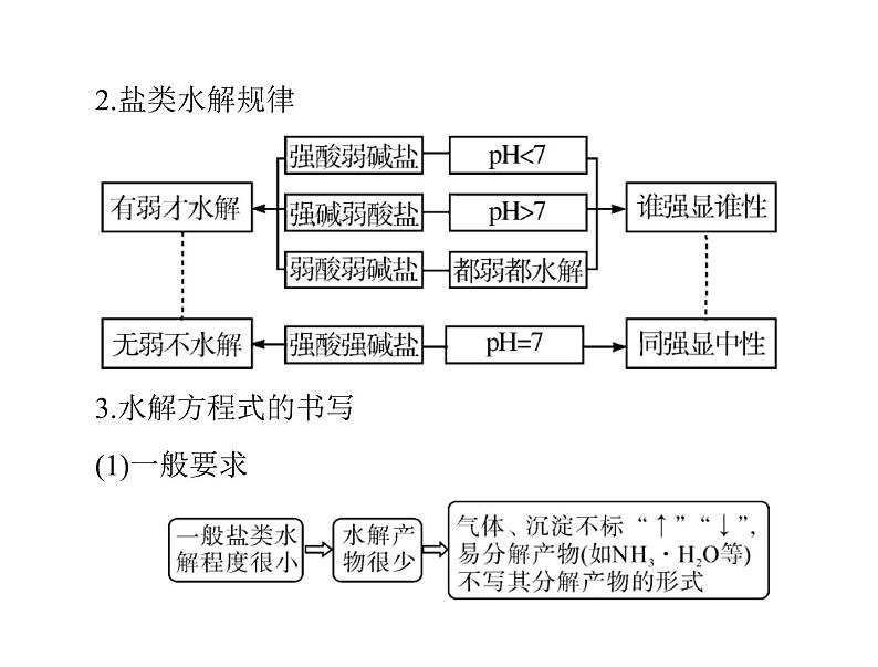 2022年高考总复习 化学 模块2 第六单元 第3节 盐类的水解课件PPT第4页