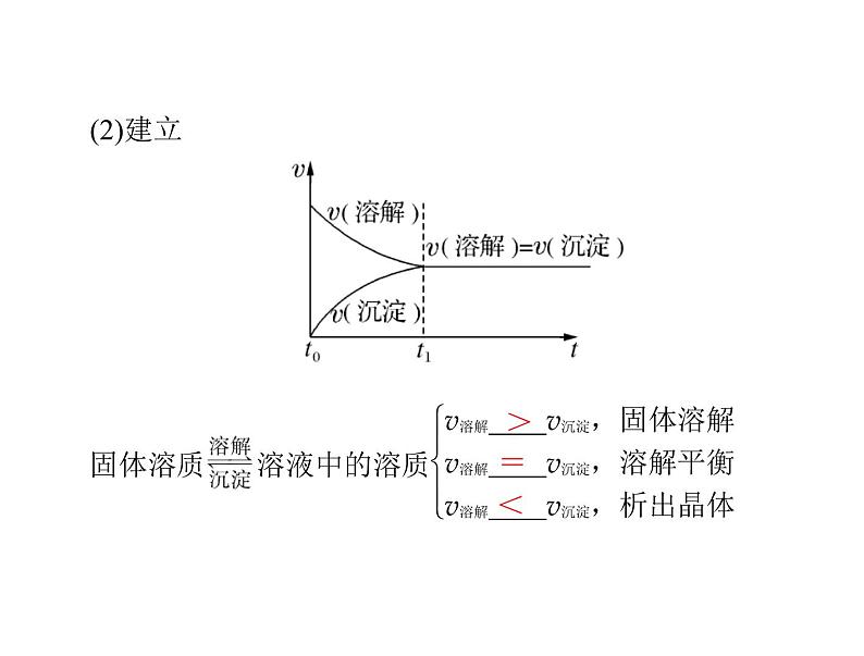 2022年高考总复习 化学 模块2 第六单元 第4节 难溶电解质的溶解平衡课件PPT第4页