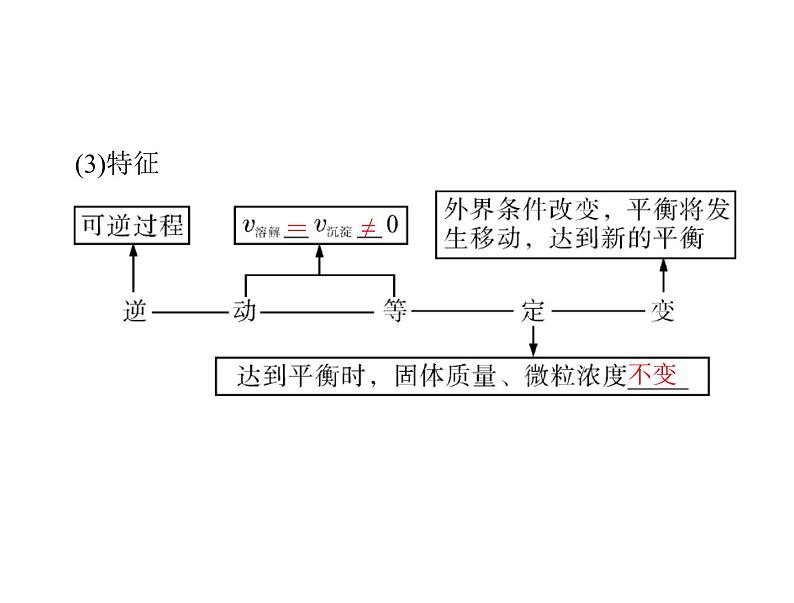 2022年高考总复习 化学 模块2 第六单元 第4节 难溶电解质的溶解平衡课件PPT第5页