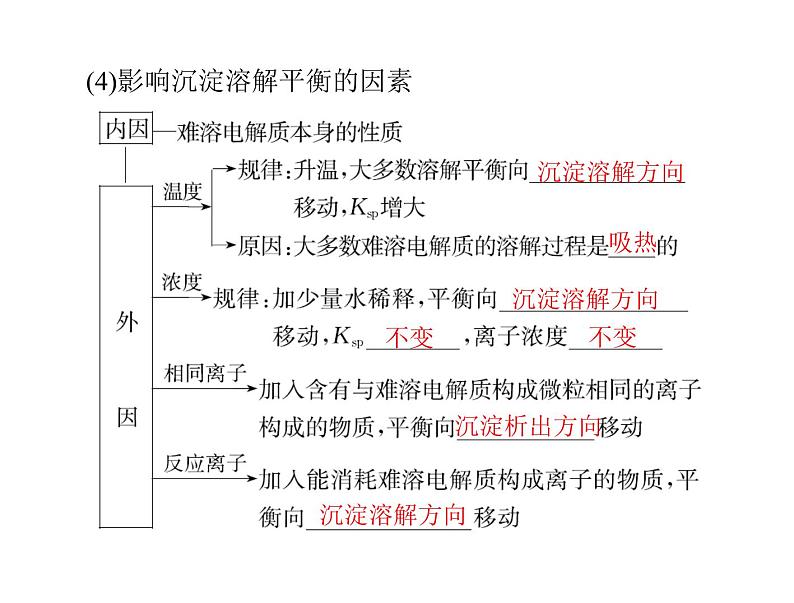 2022年高考总复习 化学 模块2 第六单元 第4节 难溶电解质的溶解平衡课件PPT第6页