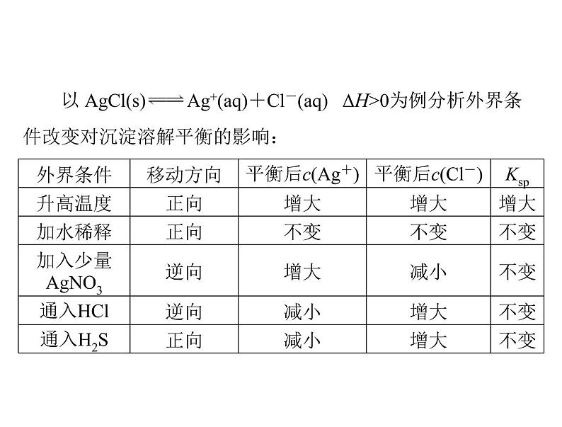 2022年高考总复习 化学 模块2 第六单元 第4节 难溶电解质的溶解平衡课件PPT第7页