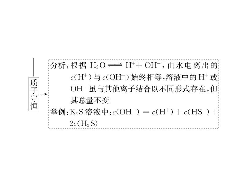 2022年高考总复习 化学 模块2 第六单元 高考素能提升十一 用守恒思想破解溶液中粒子浓度关系课件PPT第6页