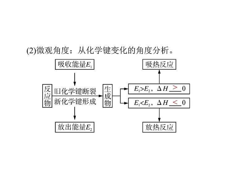 2022年高考总复习 化学 模块2 第四单元 第1节 化学反应与热能课件PPT第6页