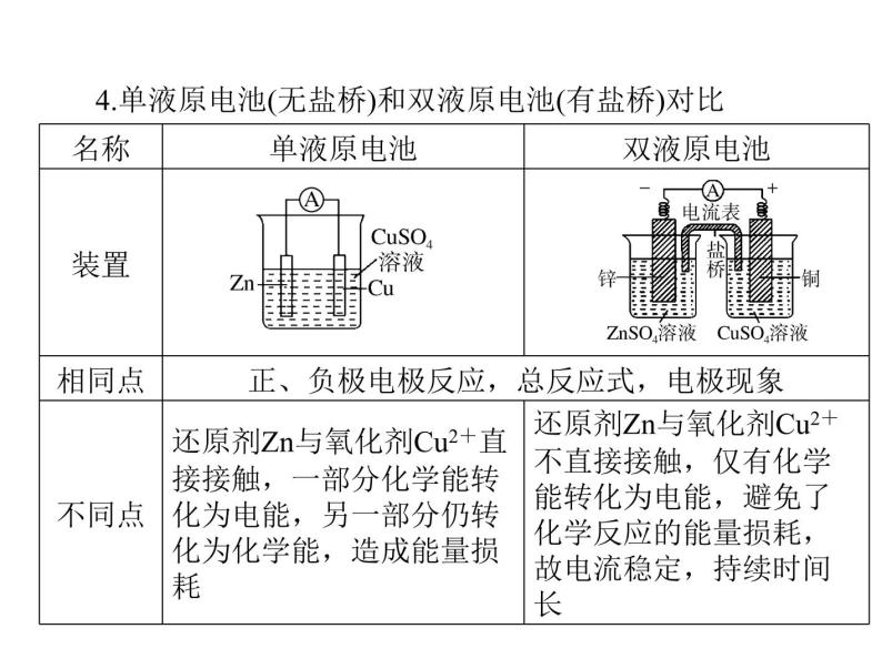 2022年高考总复习 化学 模块2 第四单元 第2节 原电池的工作原理及其应用课件PPT06