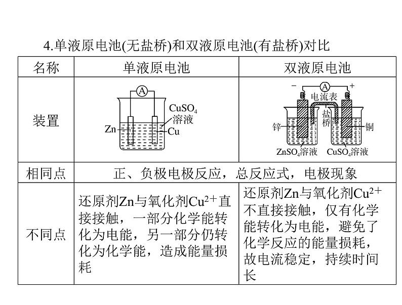 2022年高考总复习 化学 模块2 第四单元 第2节 原电池的工作原理及其应用课件PPT06